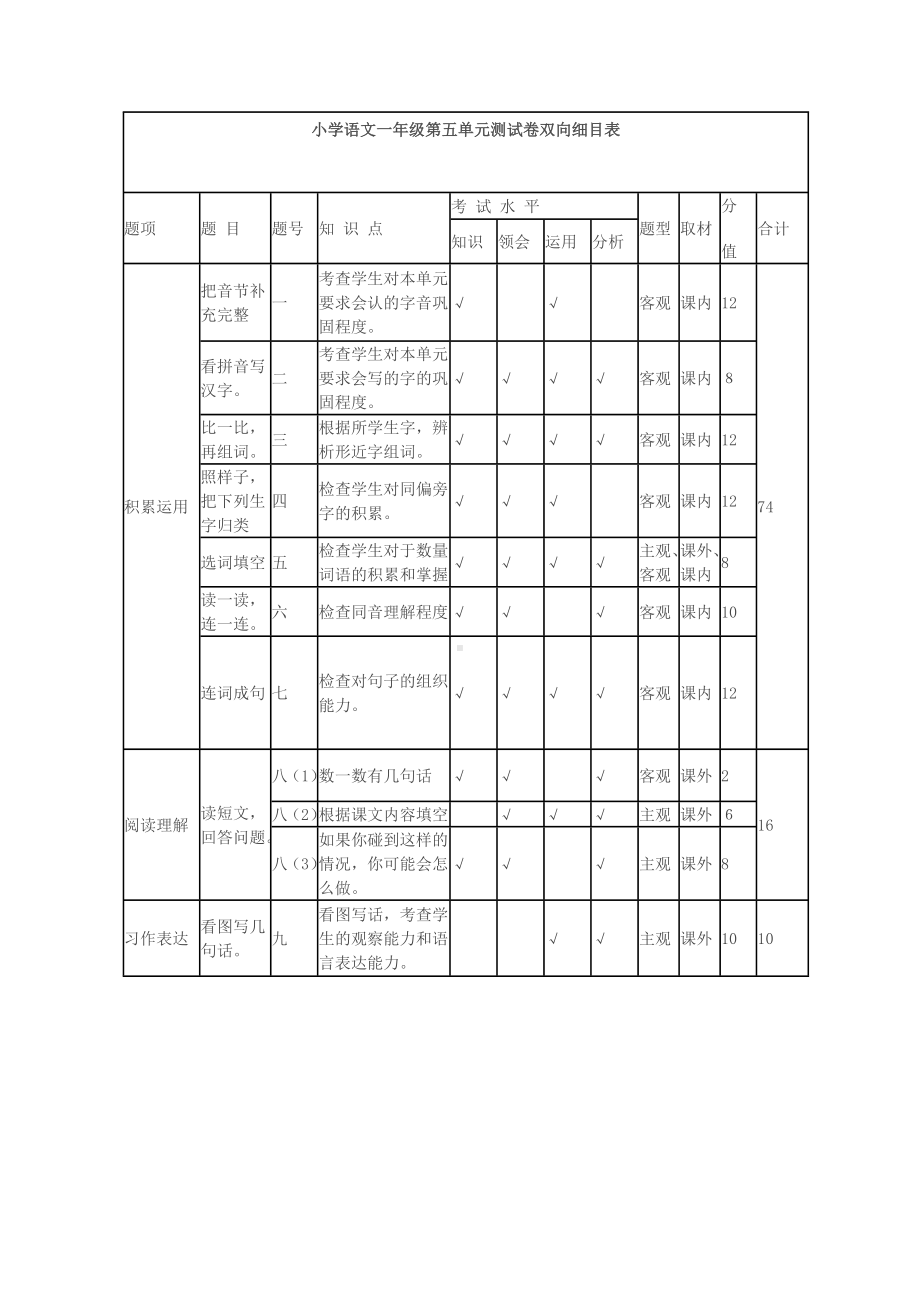 小学语文一年级第五单元测试卷双向细目表.doc_第1页