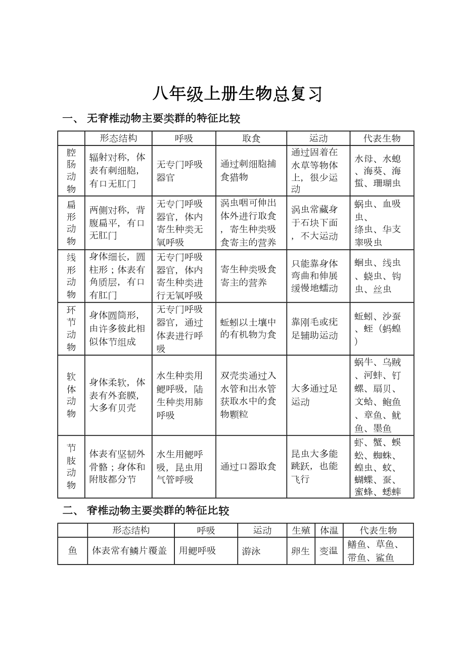 八年级上册生物知识点总结汇总(DOC 9页).doc_第1页