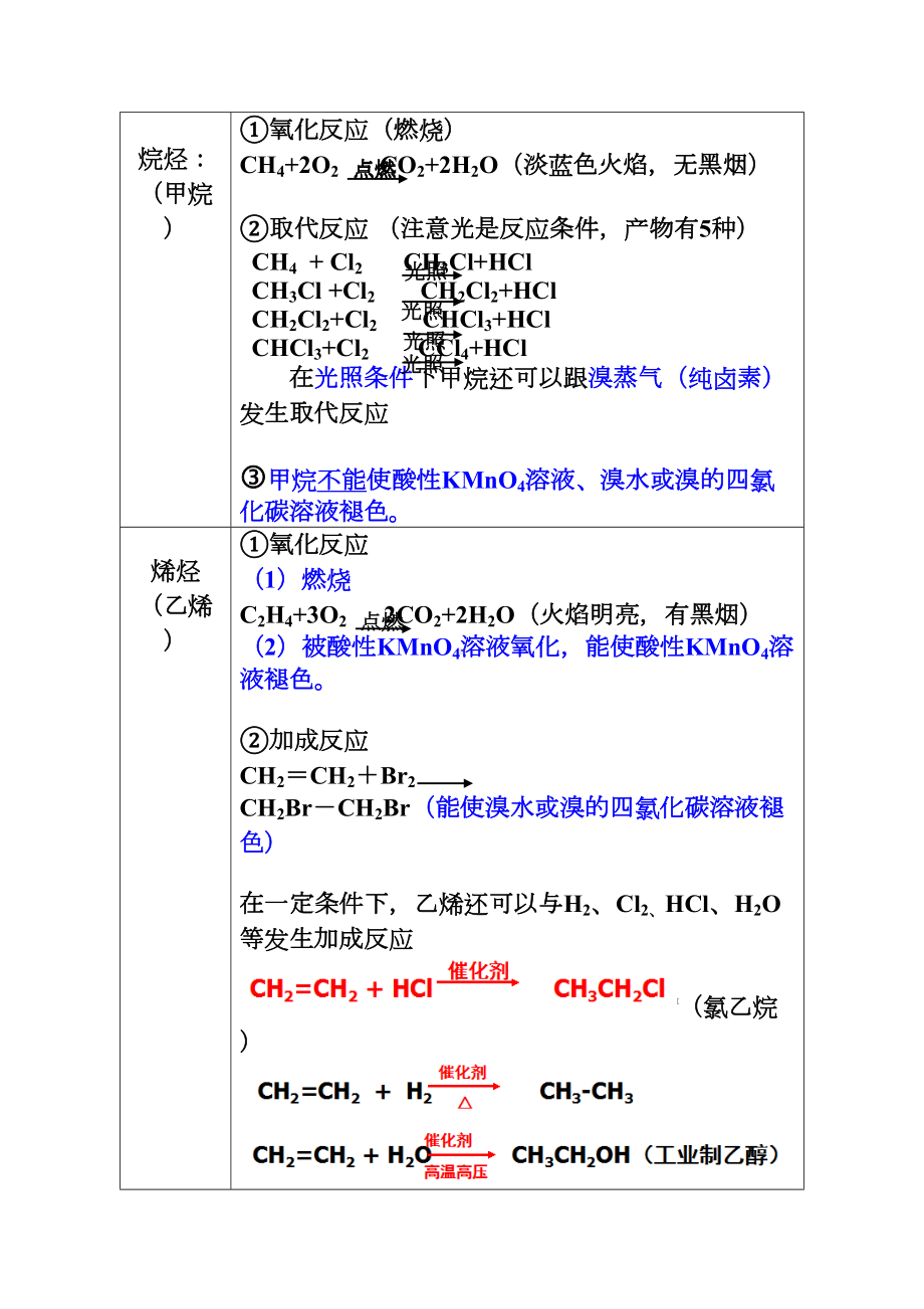 (完整版)人教版化学必修二第三章有机物复习知识点(DOC 10页).doc_第3页