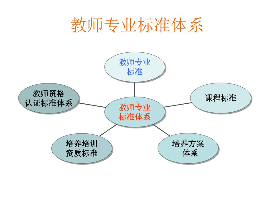 幼儿园教师专业发展趋势与专业标准.ppt_第3页