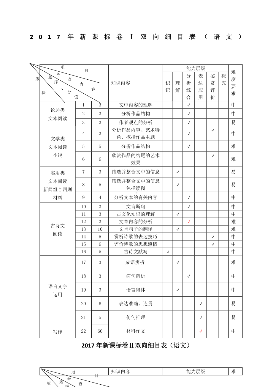 全国新课标卷高考语文试题双向细目表.docx_第1页