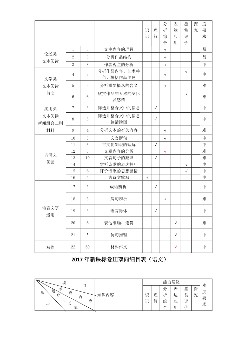 全国新课标卷高考语文试题双向细目表.docx_第2页