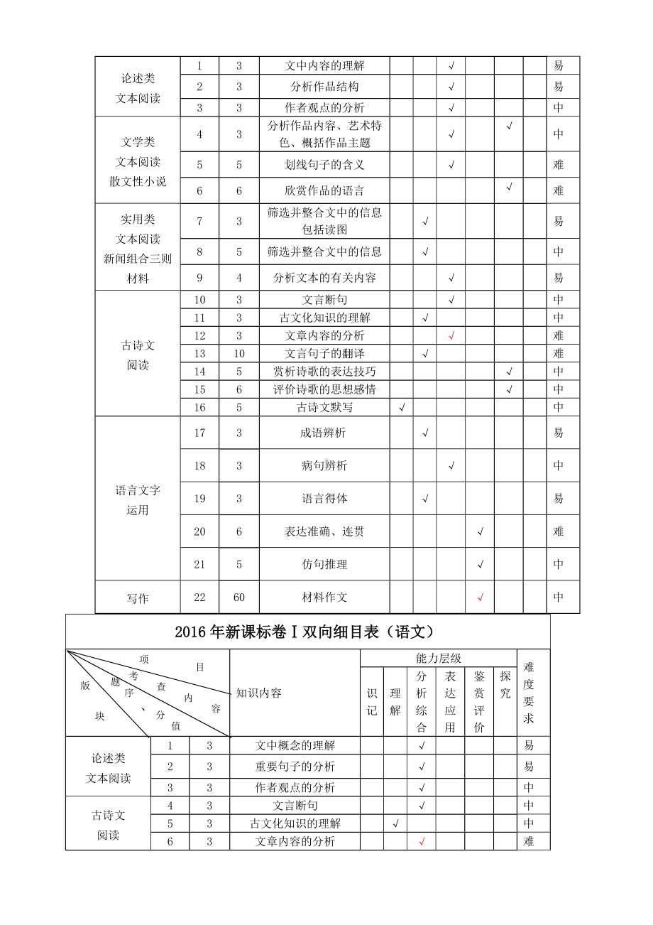 全国新课标卷高考语文试题双向细目表.docx_第3页