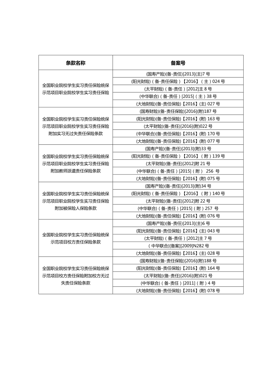 全国职业院校学生实习责任保险统保示范项目.doc_第1页