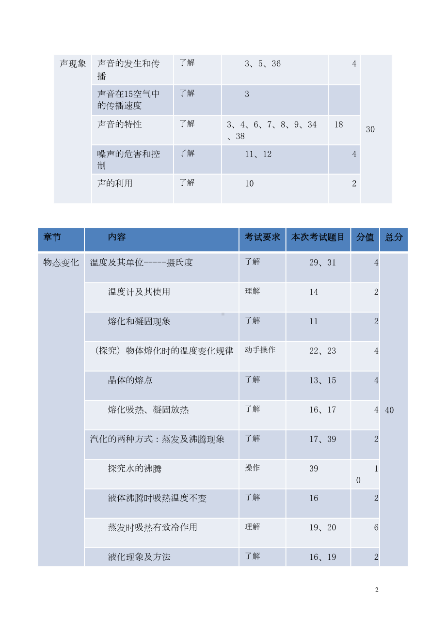 初二物理试卷分析报告(DOC 7页).doc_第2页