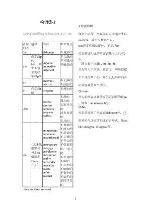 初中英语词性转换常见词汇68359(DOC 6页).doc