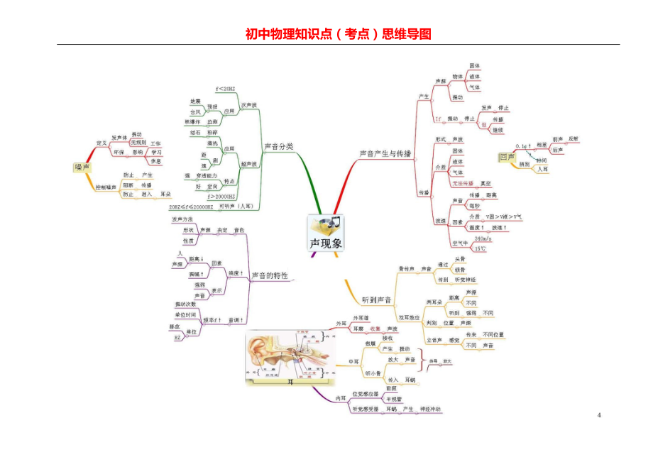 初中物理知识点归纳(考点梳理)思维导图(DOC 20页).docx_第1页