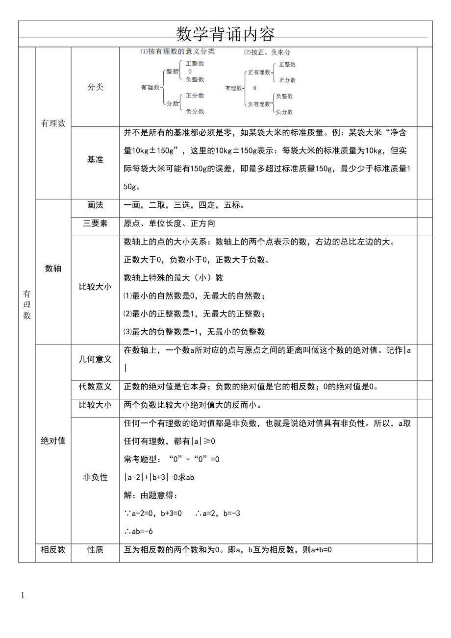 初一数学知识点背诵(DOC 6页).doc_第1页