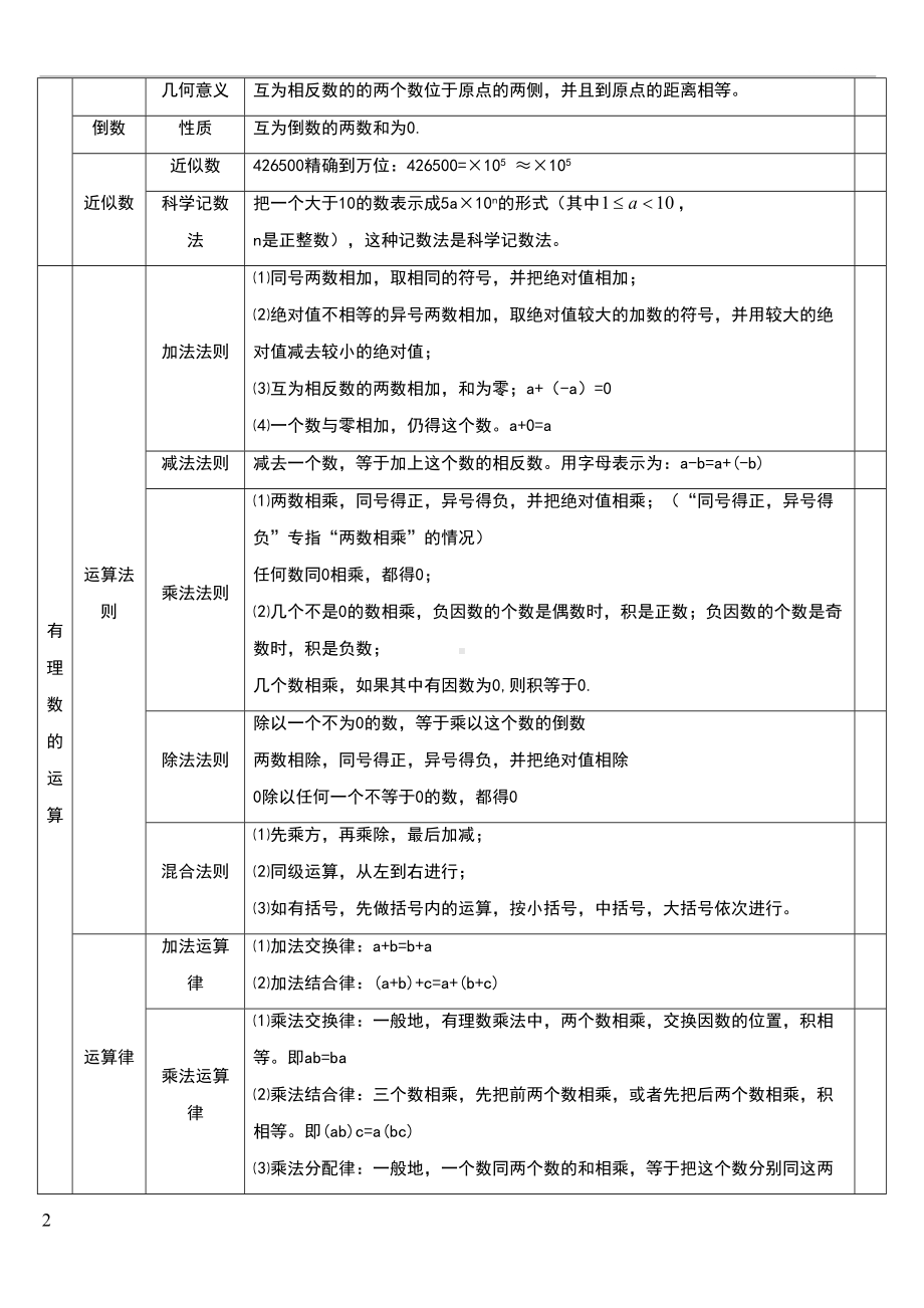 初一数学知识点背诵(DOC 6页).doc_第2页