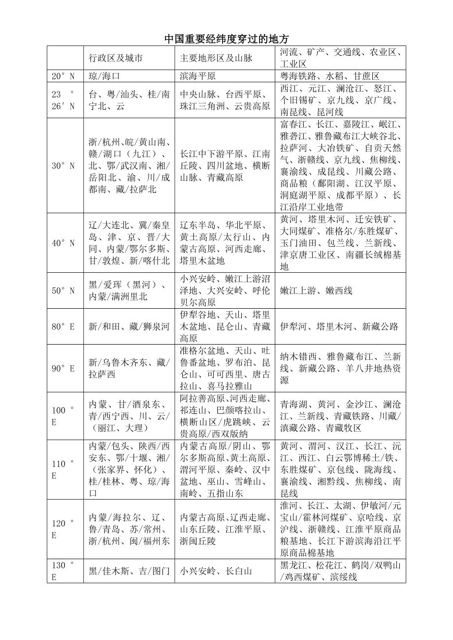 中国重要经纬线穿过的地方 (2).doc_第1页