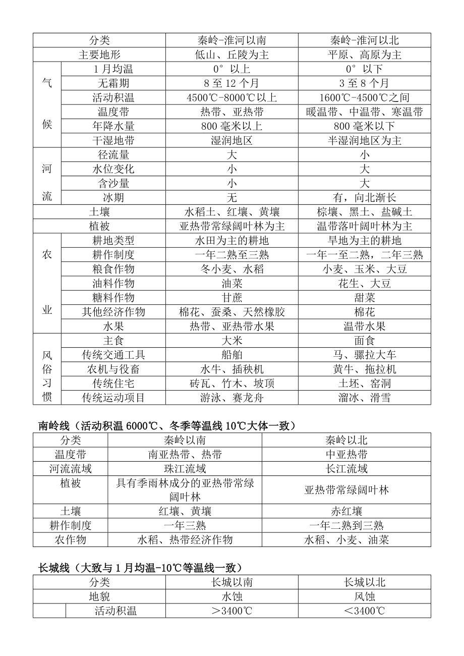 中国重要经纬线穿过的地方 (2).doc_第3页