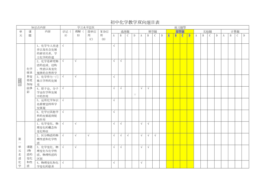 初中九年级化学教学双向细目表汇总(DOC 19页).doc_第1页