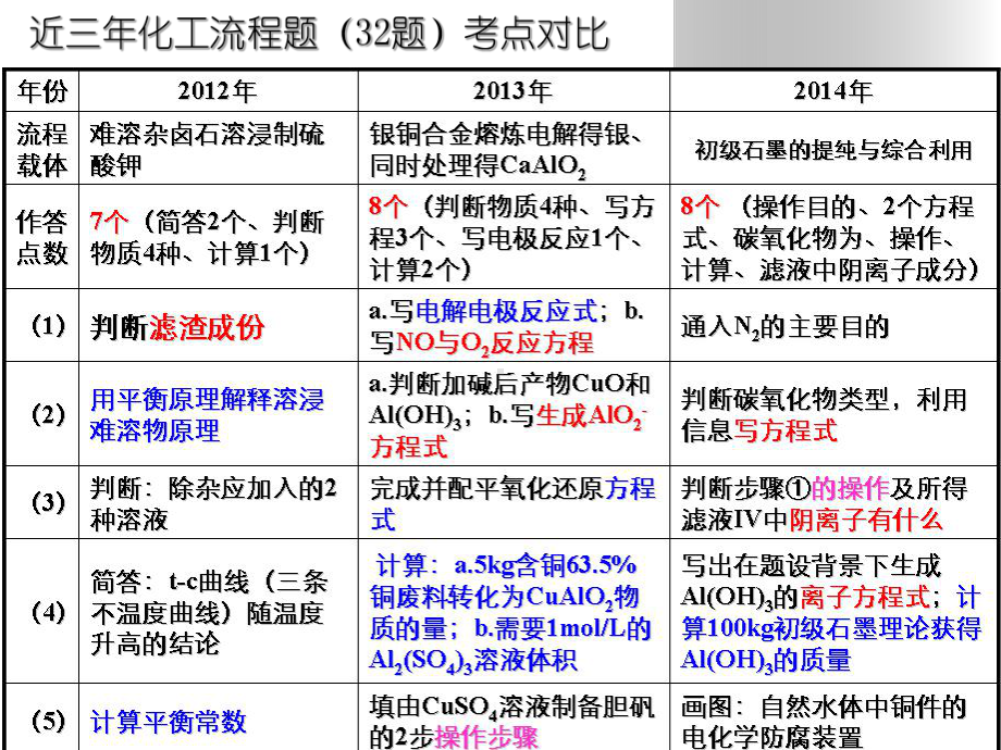 (公开课)无机化工流程题的解题策略课件.ppt_第2页