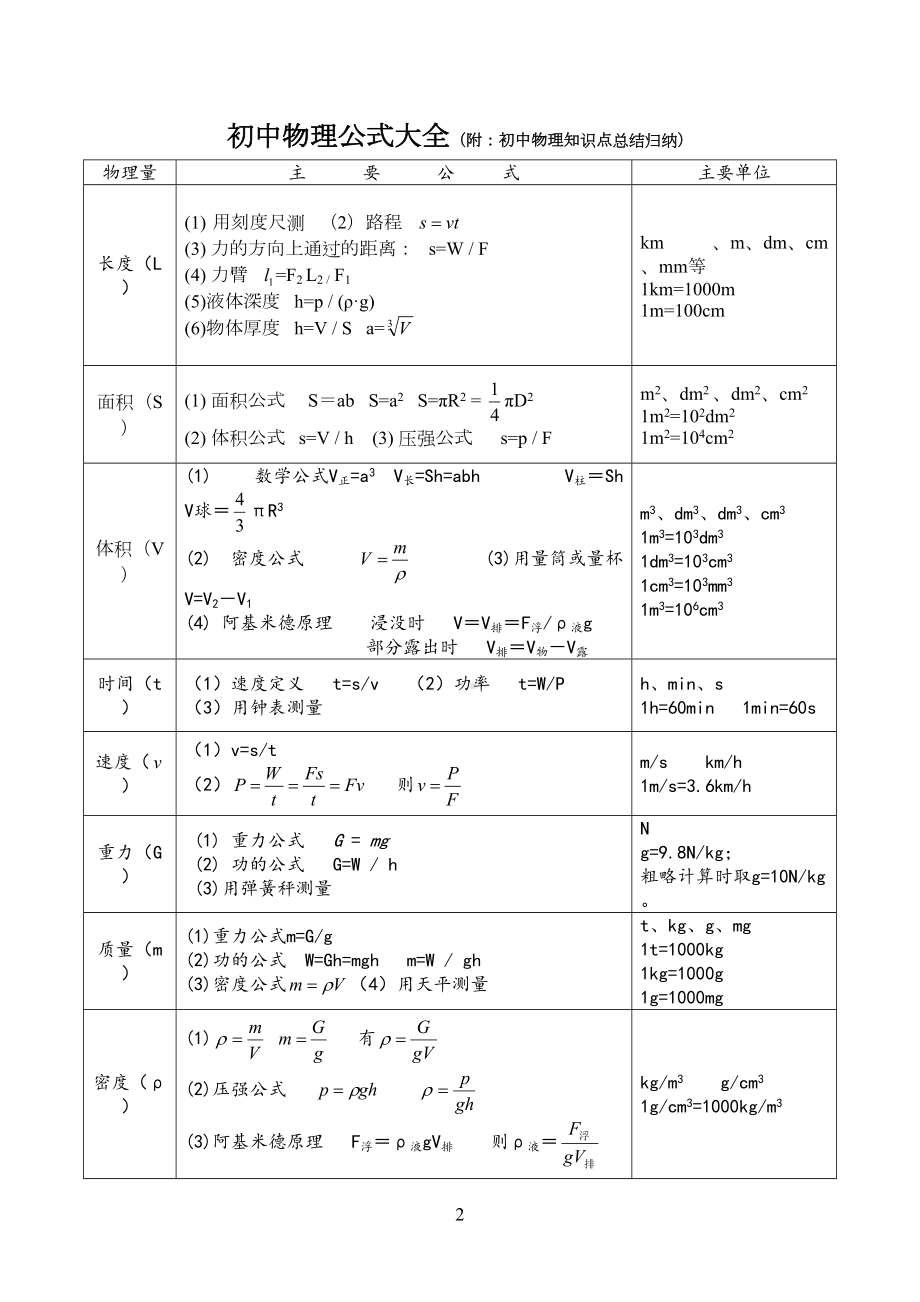 初中物理公式大全(附：初中物理知识点总结归纳)(DOC 20页).doc_第2页