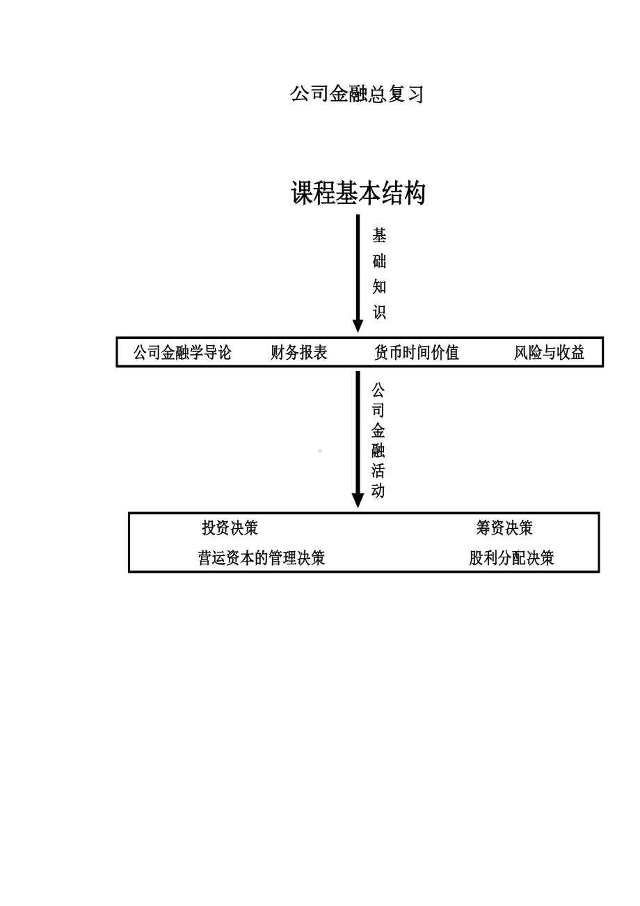 公司金融总复习DOC(DOC 25页).doc_第1页