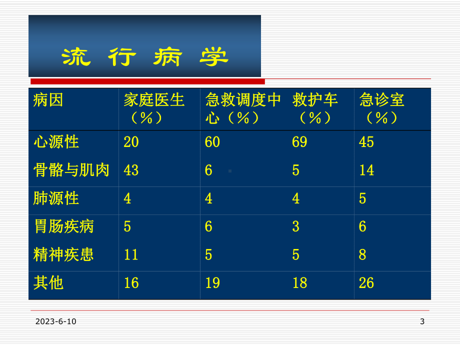 1220胸痛鉴别诊断和诊断流程课件.ppt_第3页