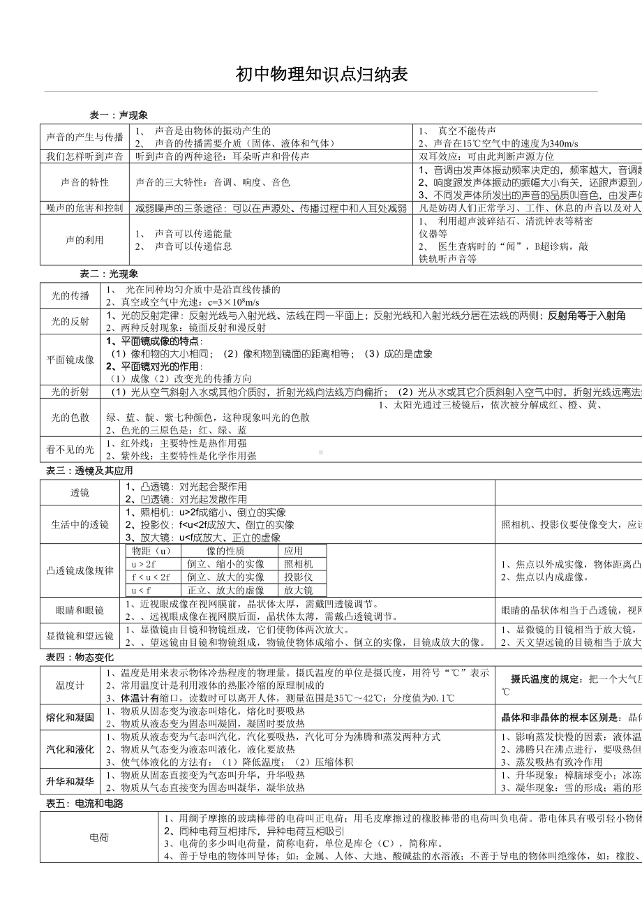 初中物理知识点归纳表(DOC 7页).doc_第1页