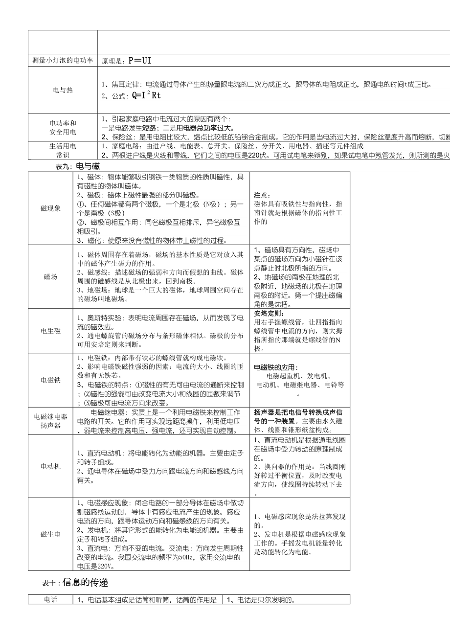 初中物理知识点归纳表(DOC 7页).doc_第3页