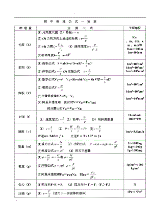 初中物理公式大全(最新版)(DOC 14页).doc