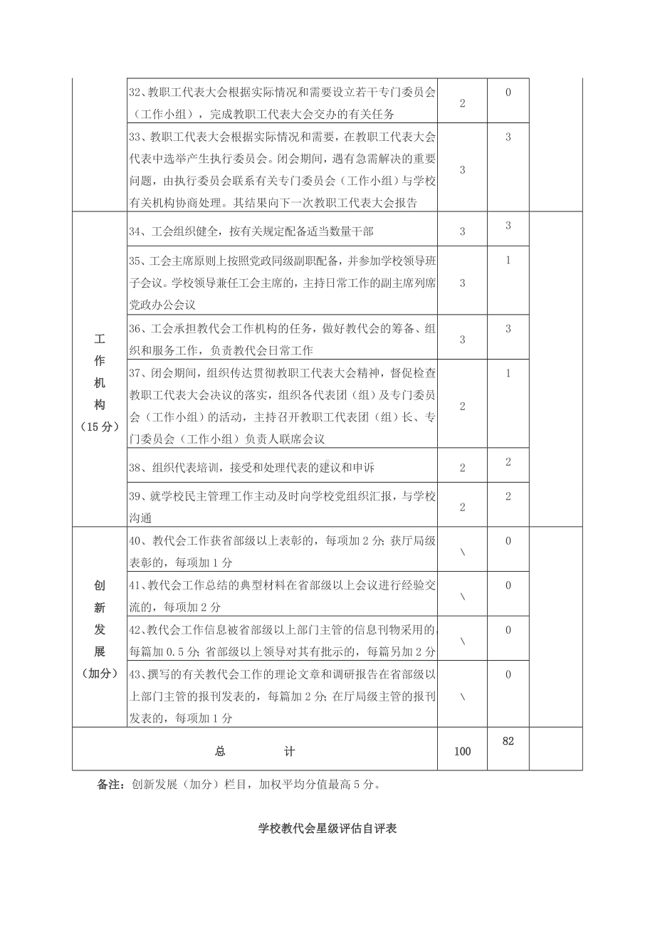 省学校教代会星级评估标准（申报表）.doc_第3页