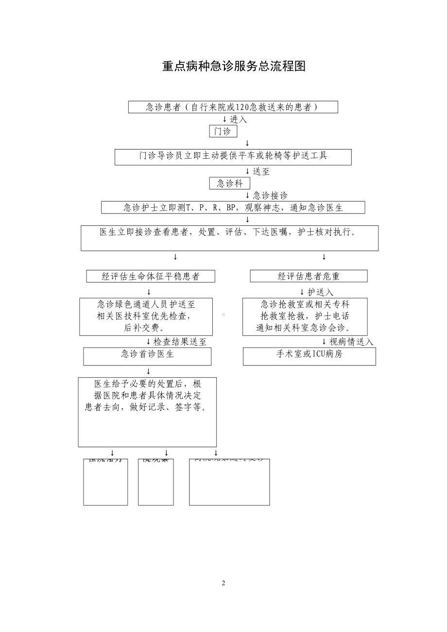 内科系列-重点病种急诊服务流程(DOC)(DOC 10页).doc_第2页