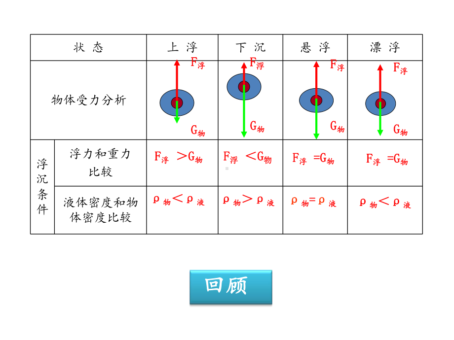 人教版物理八年级下册 10.3 浮力的应用-课件.pptx_第2页