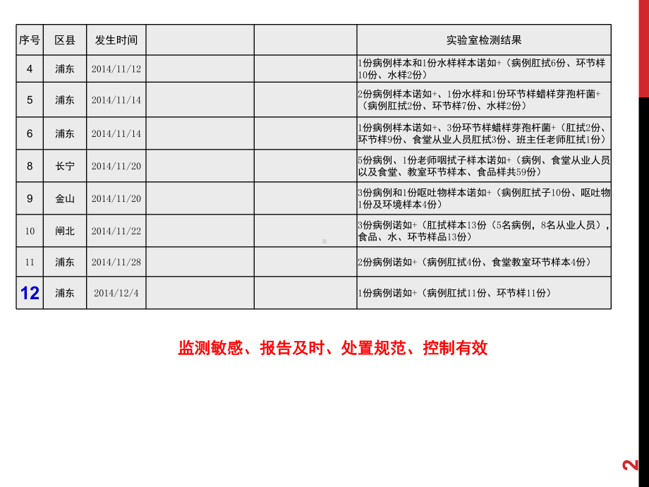 -诺如病毒感染性腹泻暴发疫情处置桌面推演课件.ppt_第2页