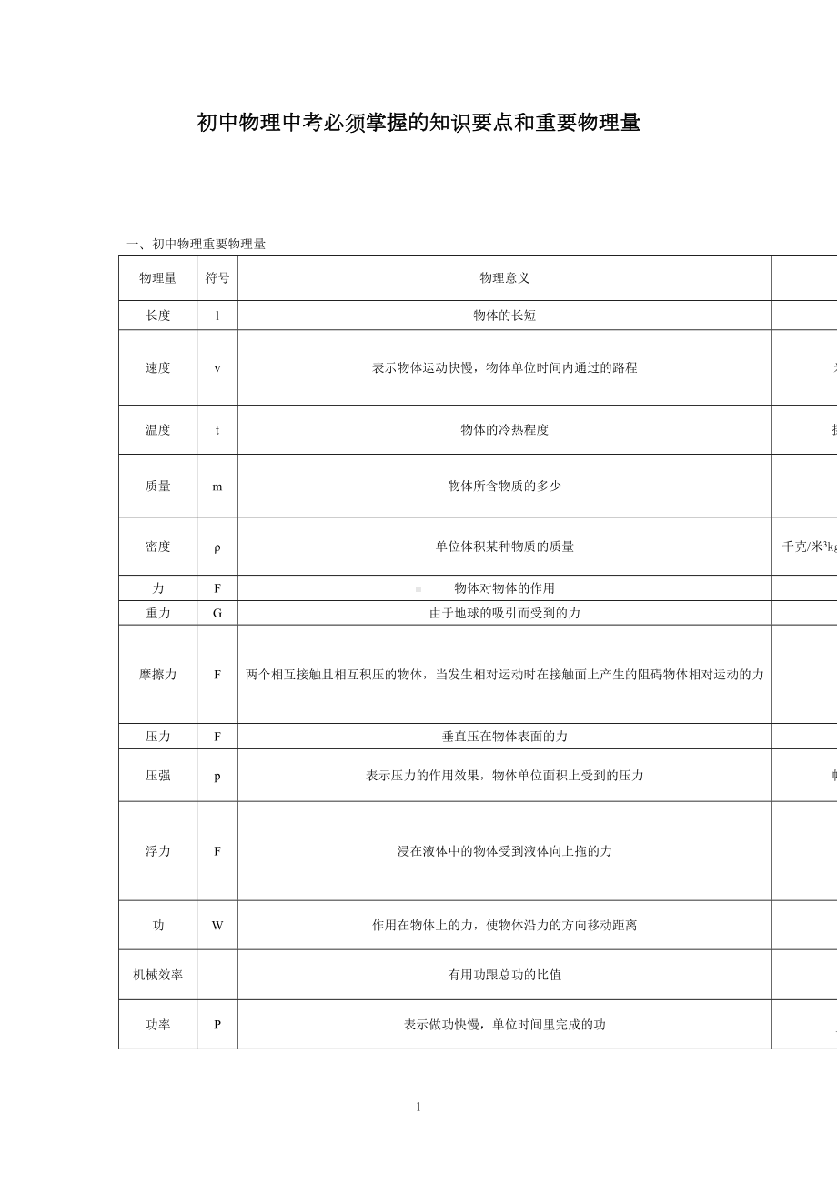 初中物理必须掌握的重要知识点和物理量汇总(DOC 20页).doc_第1页