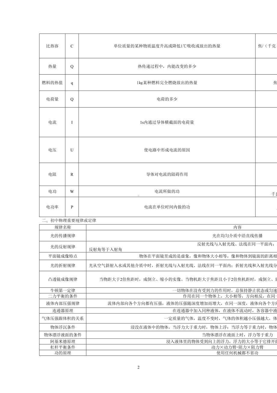 初中物理必须掌握的重要知识点和物理量汇总(DOC 20页).doc_第2页