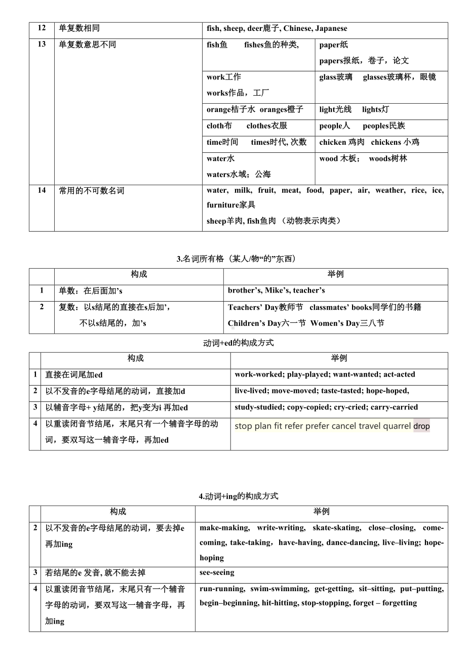 初中英语中考前必备知识总结[整理版](DOC 13页).doc_第2页