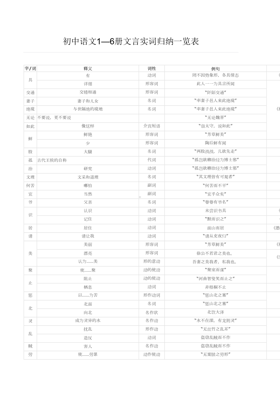 初中语文1—6册文言实词归纳一览表(DOC)(DOC 12页).doc_第1页