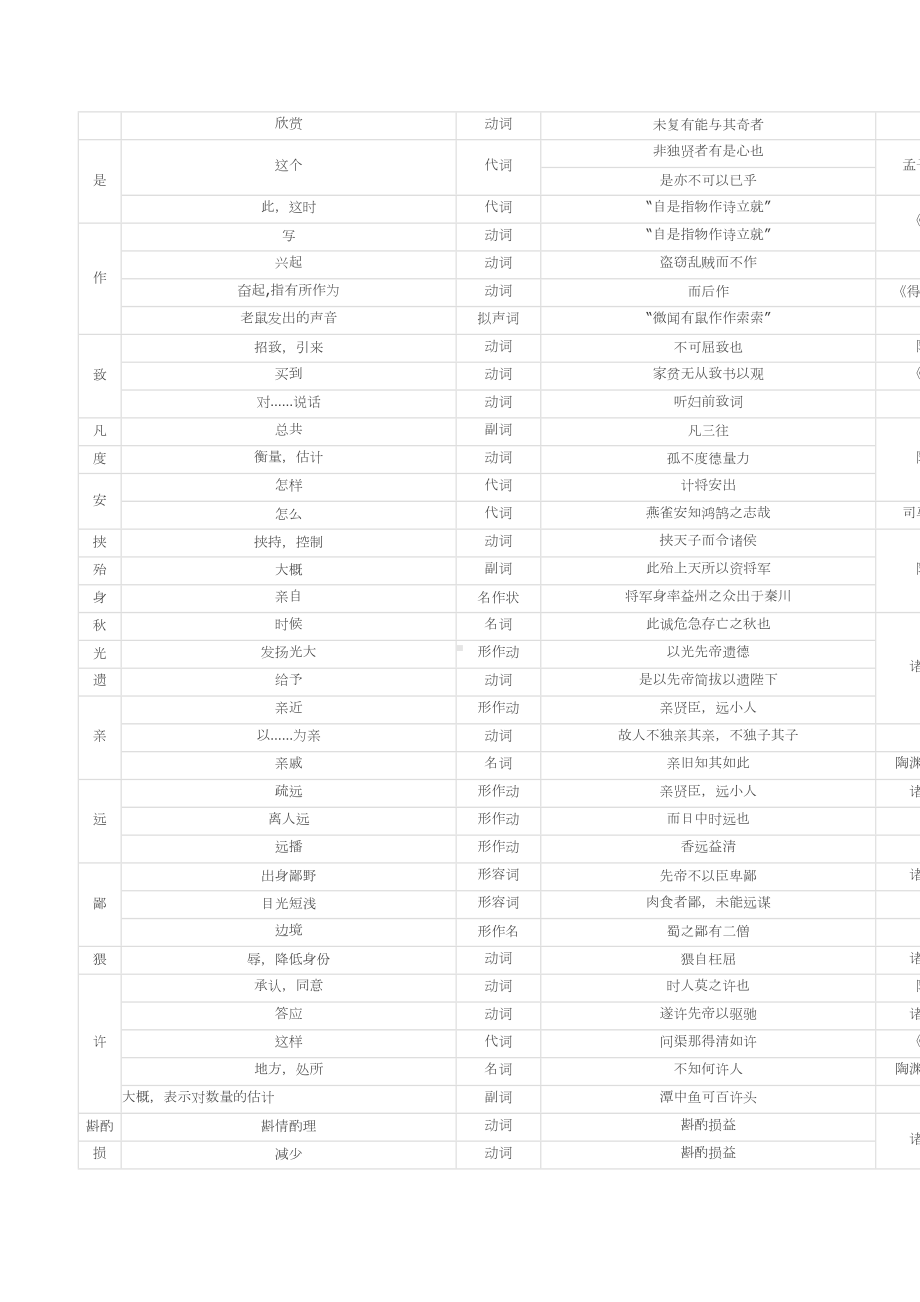 初中语文1—6册文言实词归纳一览表(DOC)(DOC 12页).doc_第3页