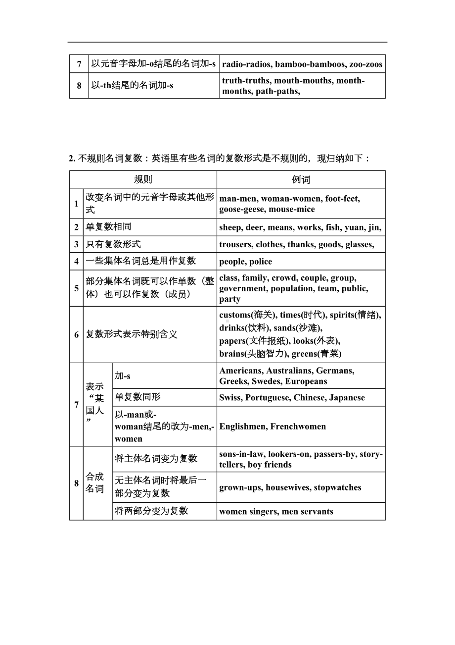 初中英语语法大全(语法网络图)(DOC 33页).docx_第2页