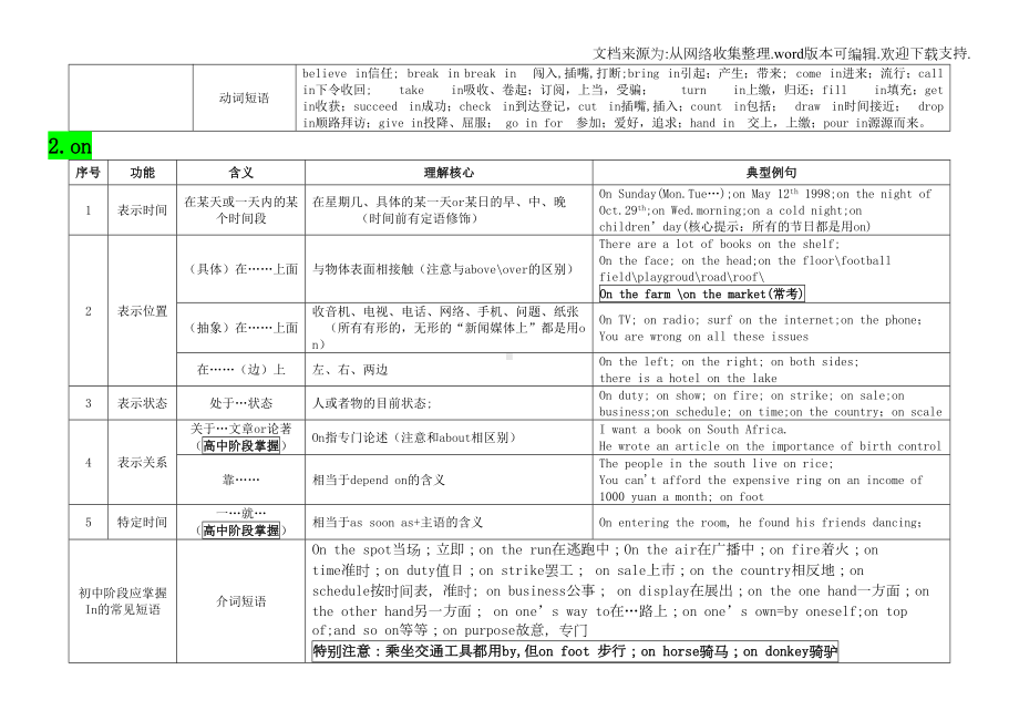 初中英语介词用法总结(DOC 12页).doc_第2页