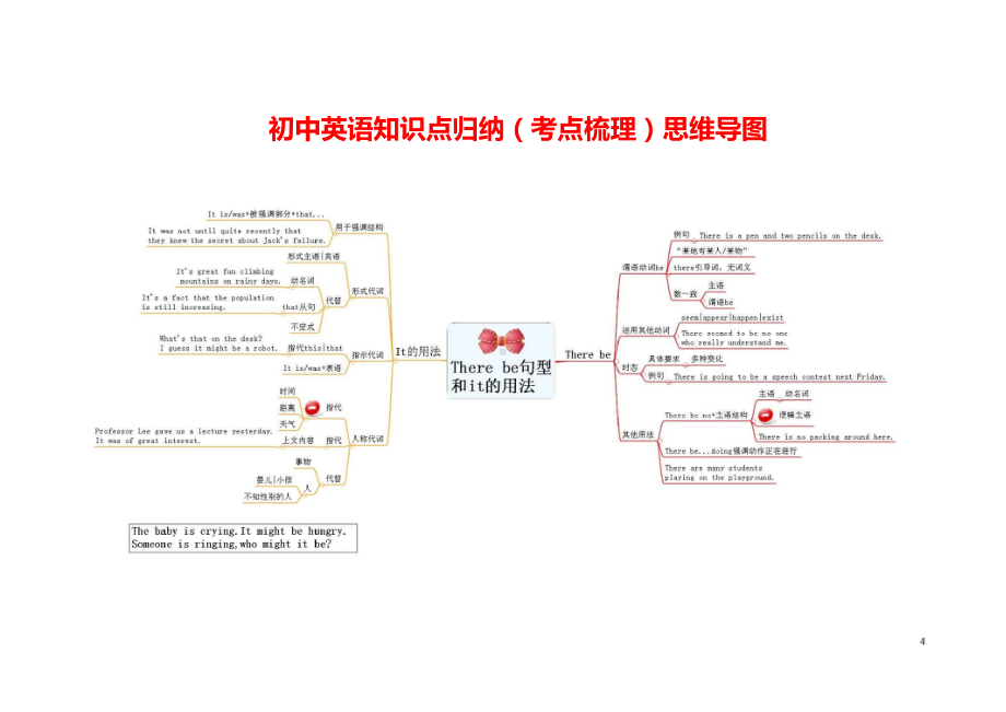 初中英语知识点归纳(考点梳理)思维导图(DOC 24页).docx_第1页