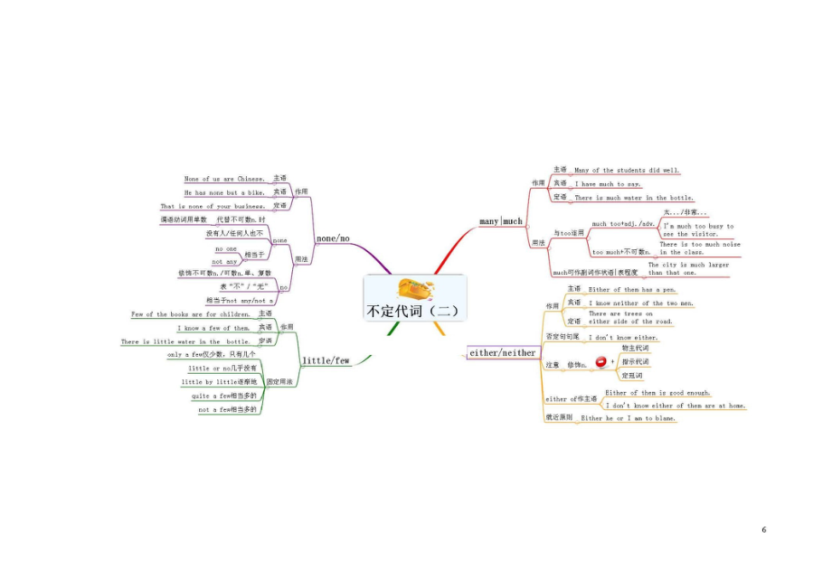 初中英语知识点归纳(考点梳理)思维导图(DOC 24页).docx_第3页