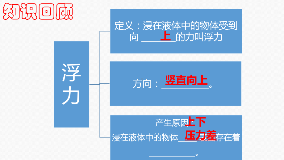 人教版物理八年级下册 第十章 浮力复习课 一轮复习-课件.pptx_第3页