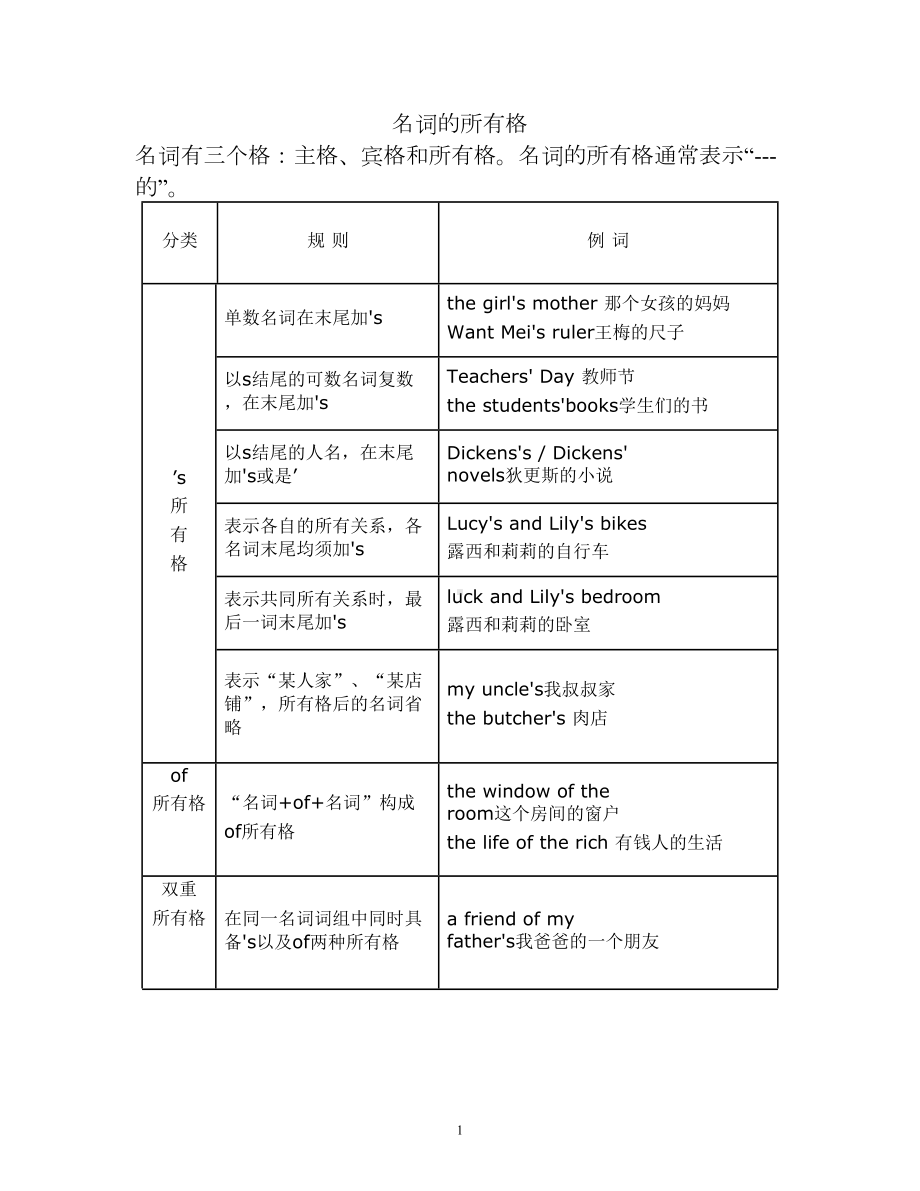 名词所有格练习题解读(DOC 5页).doc_第1页