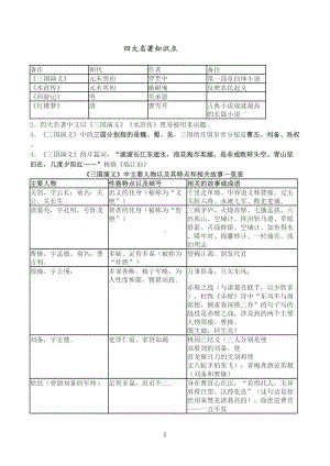 四大名著知识点(DOC 7页).docx