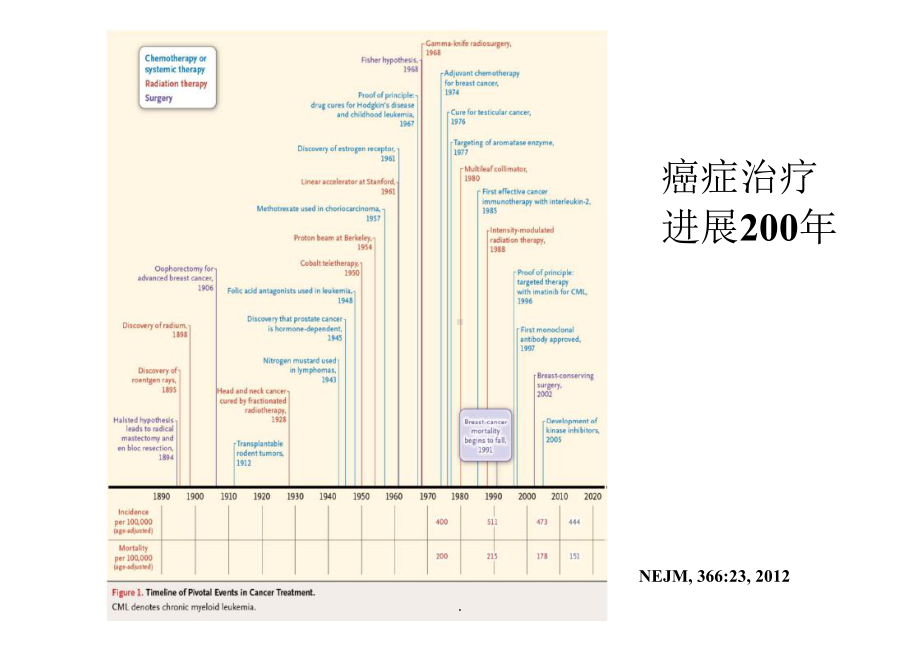 (医学)放疗病人的营养状况及营养支持教学课件.ppt_第3页