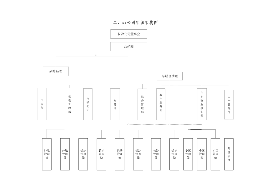 公司组织架构人员编制制度及职责说明(全)DOC(DOC 14页).doc_第2页