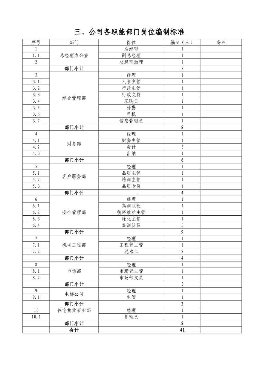 公司组织架构人员编制制度及职责说明(全)DOC(DOC 14页).doc_第3页