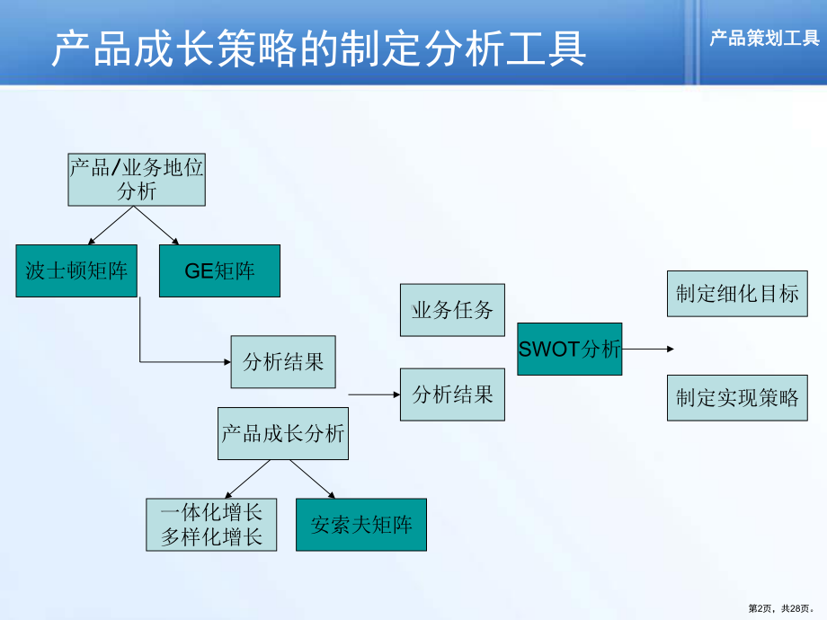 医学产品策划工具讲义.pptx_第2页