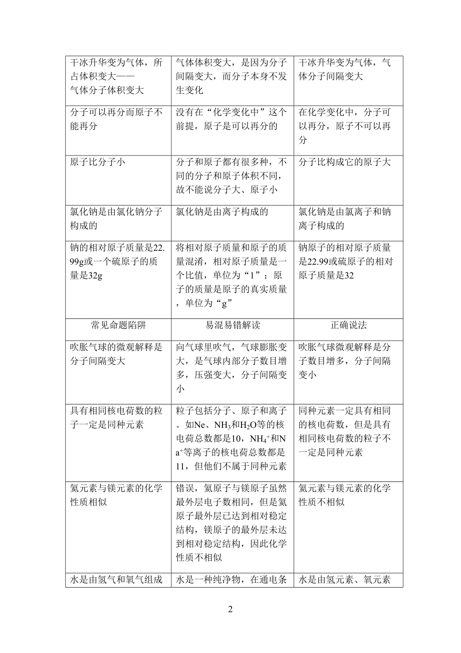 初三化学常见命题陷阱分析(DOC 9页).docx_第2页