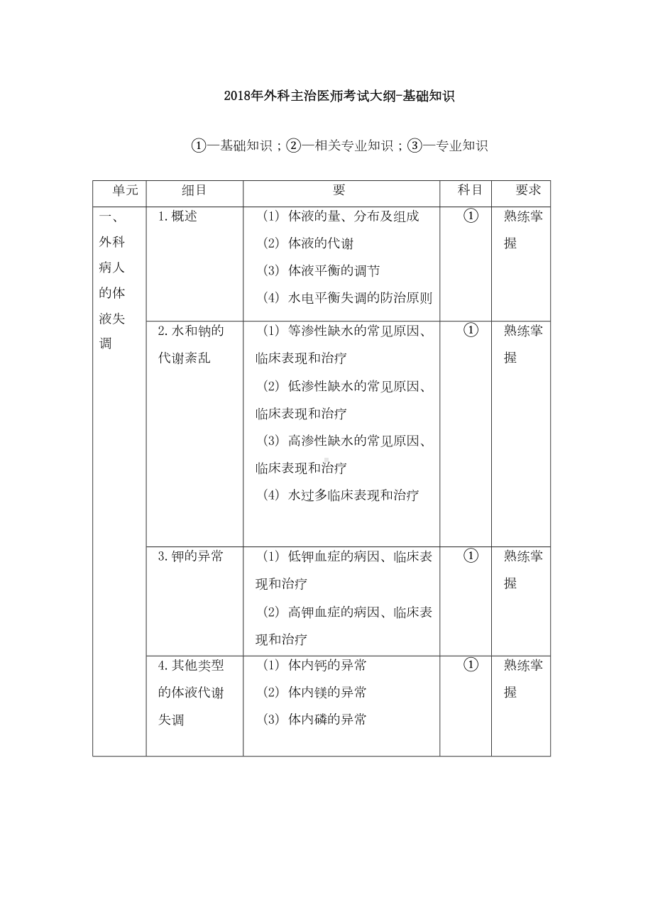 外科主治医师考试大纲基础知识(DOC 9页).doc_第1页