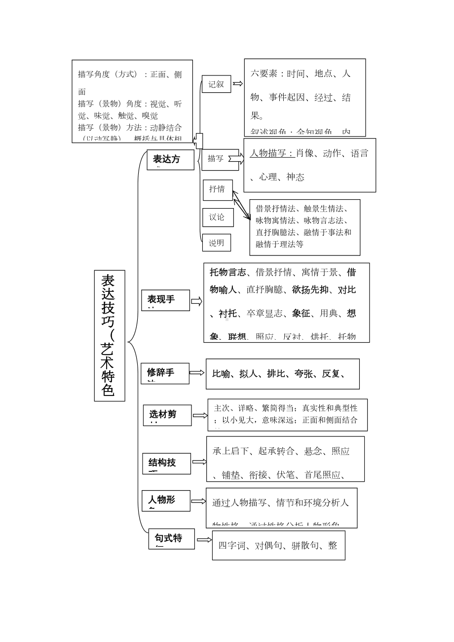 初中语文现代文阅读知识点梳理(DOC 5页).doc_第1页