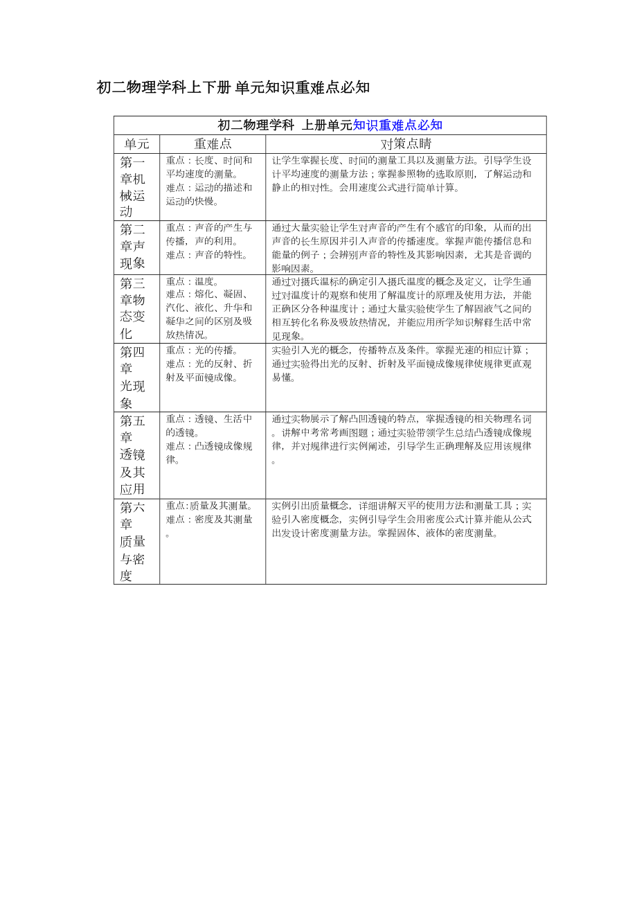 初二物理学科上下册单元知识重难点必知(DOC 8页).doc_第1页