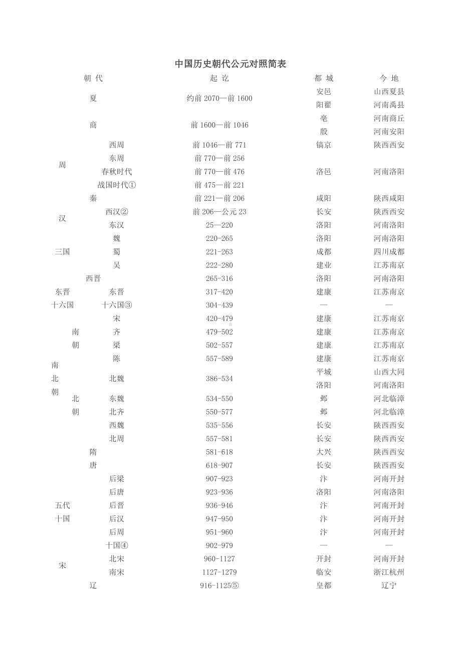 中国历史朝代公元对照简表.doc_第1页