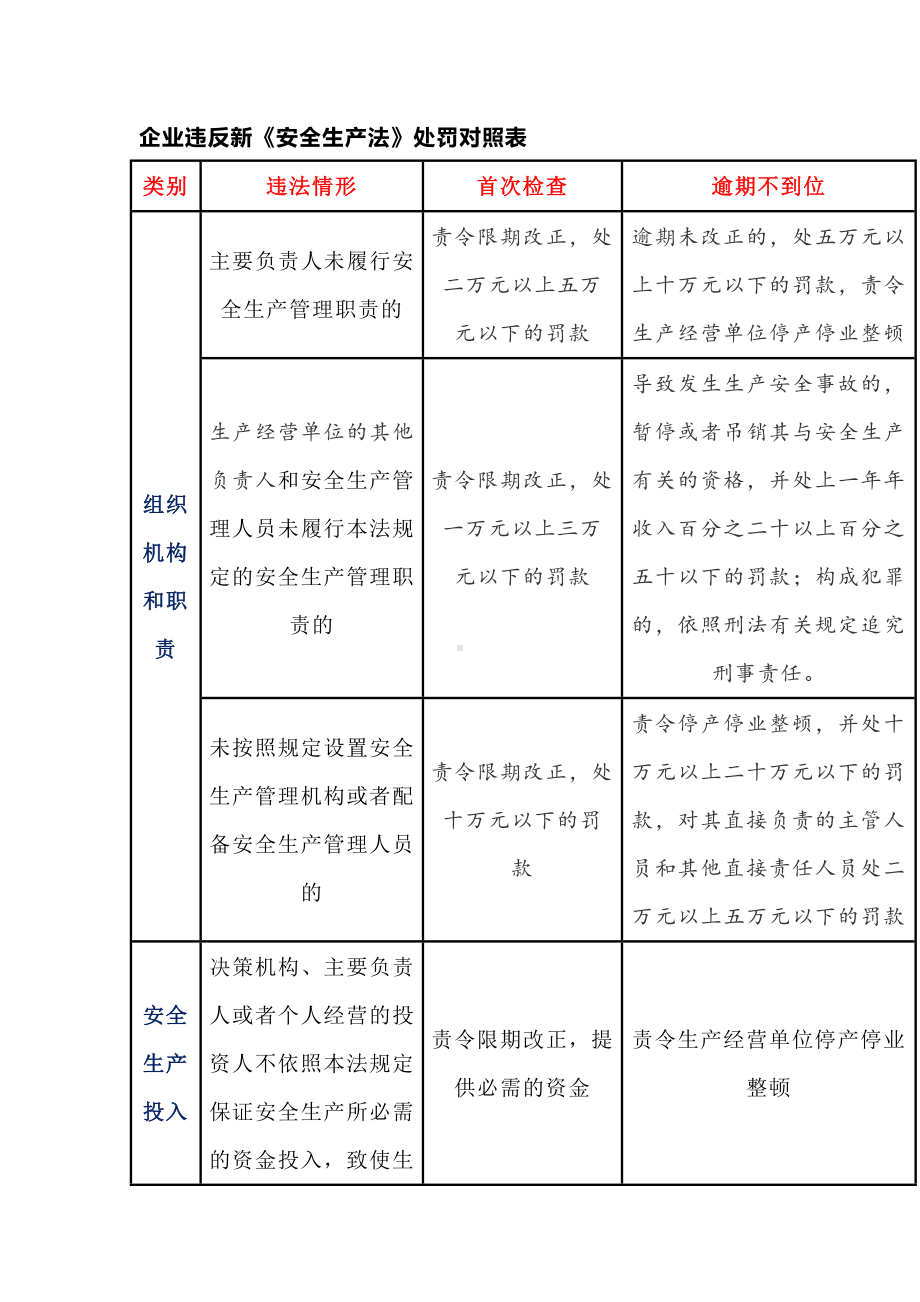 企业违反新《安全生产法》处罚对照表.docx_第1页