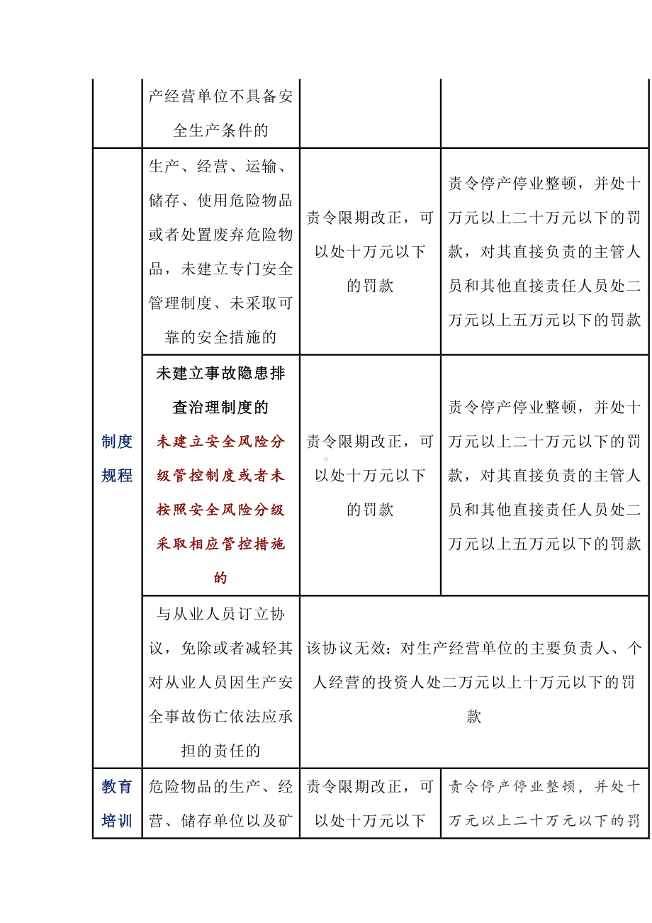 企业违反新《安全生产法》处罚对照表.docx_第2页